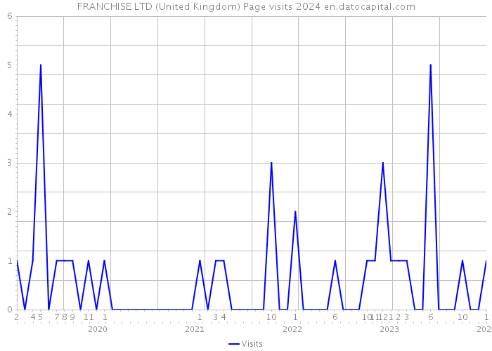 FRANCHISE LTD (United Kingdom) Page visits 2024 