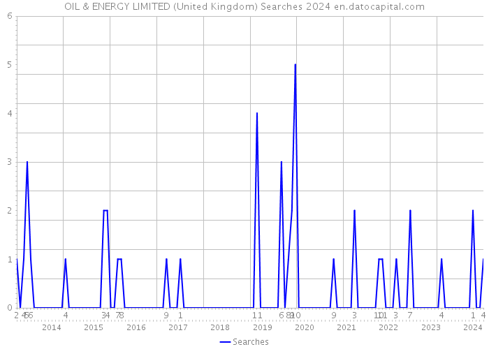 OIL & ENERGY LIMITED (United Kingdom) Searches 2024 