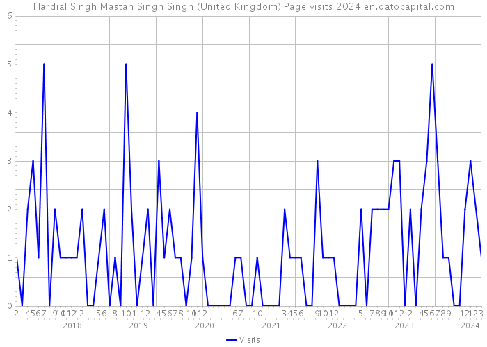 Hardial Singh Mastan Singh Singh (United Kingdom) Page visits 2024 