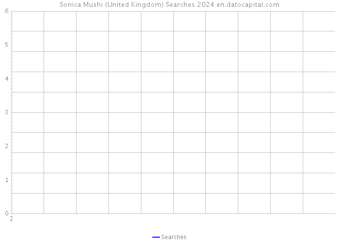 Sonica Mushi (United Kingdom) Searches 2024 