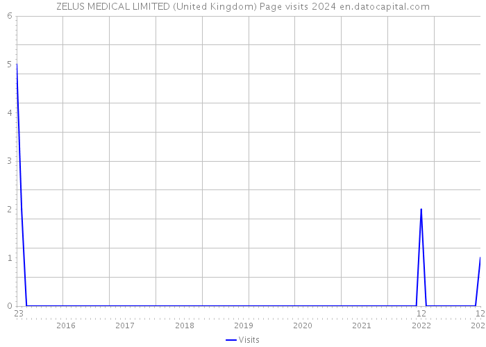 ZELUS MEDICAL LIMITED (United Kingdom) Page visits 2024 