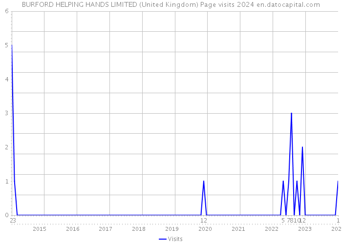 BURFORD HELPING HANDS LIMITED (United Kingdom) Page visits 2024 