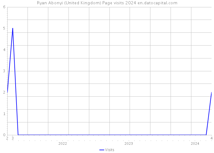 Ryan Abonyi (United Kingdom) Page visits 2024 
