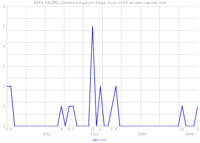 ESPA FAUPEL (United Kingdom) Page visits 2024 
