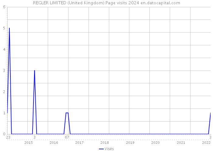 REGLER LIMITED (United Kingdom) Page visits 2024 