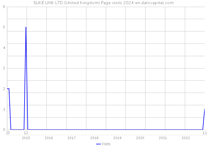 SLIKE LINK LTD (United Kingdom) Page visits 2024 