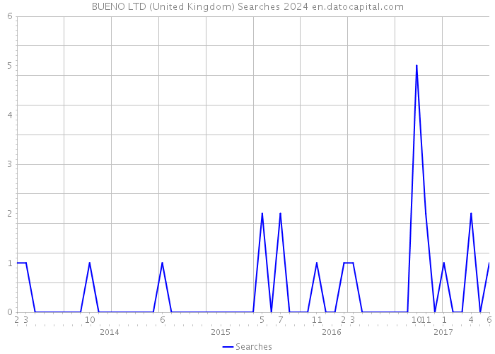 BUENO LTD (United Kingdom) Searches 2024 