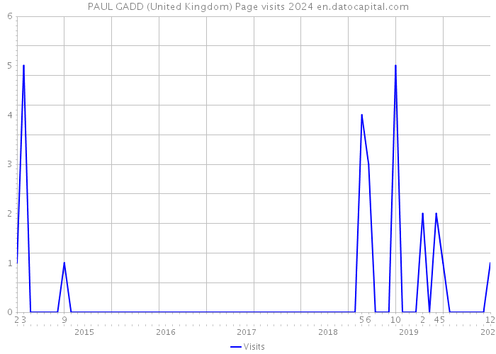 PAUL GADD (United Kingdom) Page visits 2024 