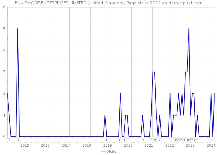 ENNISMORE ENTERPRISES LIMITED (United Kingdom) Page visits 2024 