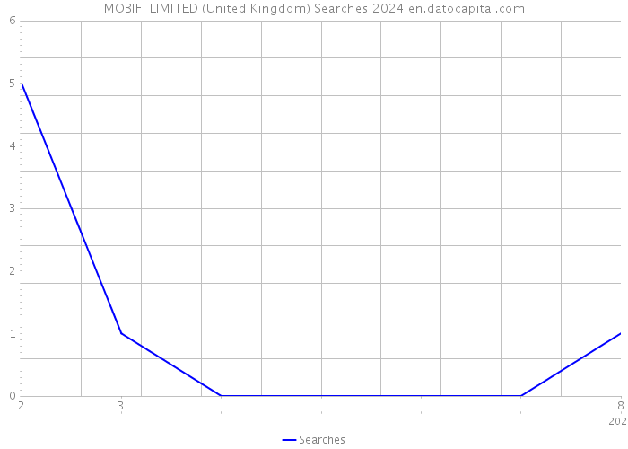 MOBIFI LIMITED (United Kingdom) Searches 2024 