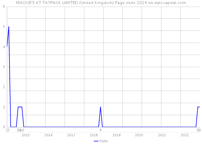 MACKIE'S AT TAYPACK LIMITED (United Kingdom) Page visits 2024 