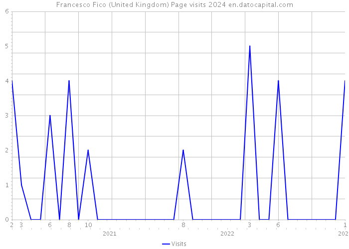 Francesco Fico (United Kingdom) Page visits 2024 