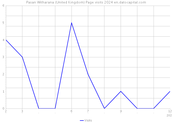 Pasan Witharana (United Kingdom) Page visits 2024 