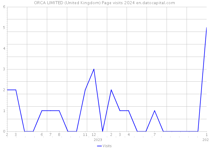 ORCA LIMITED (United Kingdom) Page visits 2024 