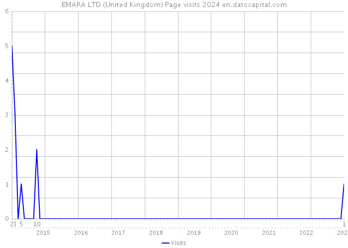 EMARA LTD (United Kingdom) Page visits 2024 