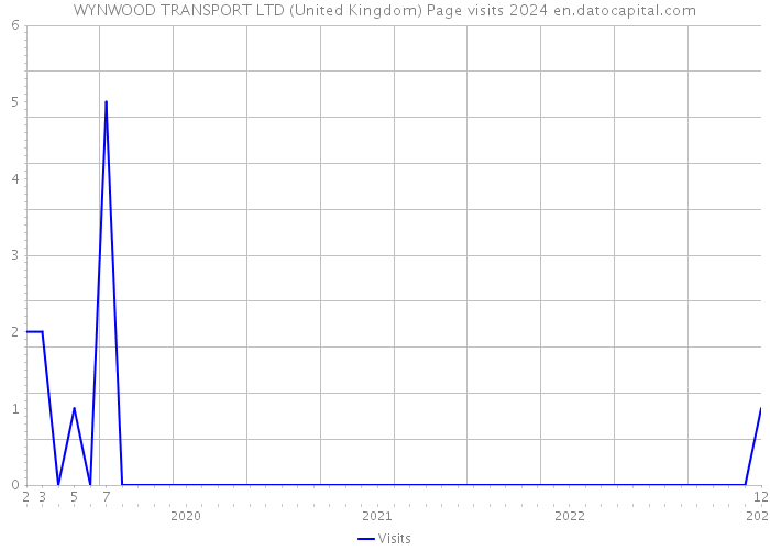 WYNWOOD TRANSPORT LTD (United Kingdom) Page visits 2024 