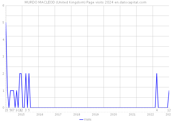 MURDO MACLEOD (United Kingdom) Page visits 2024 