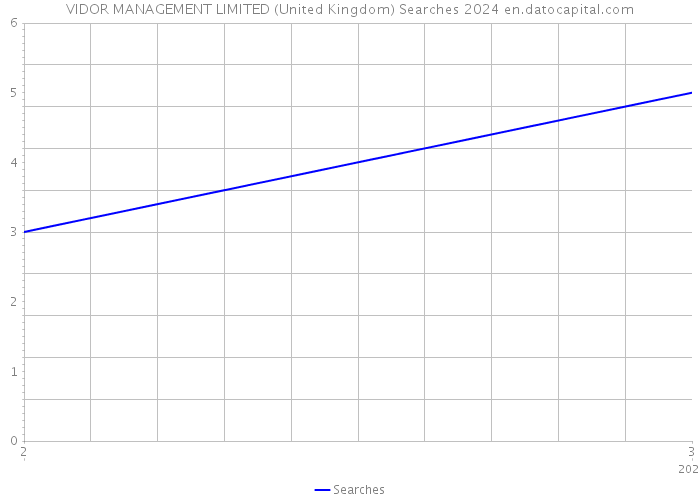 VIDOR MANAGEMENT LIMITED (United Kingdom) Searches 2024 