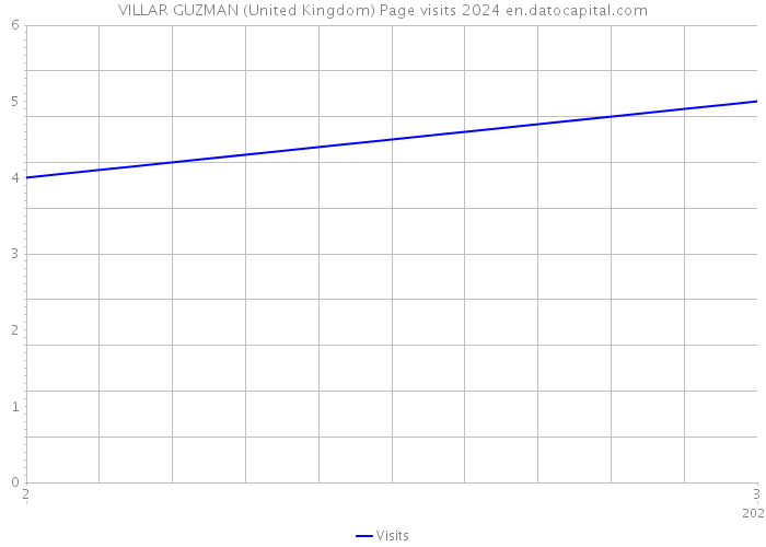 VILLAR GUZMAN (United Kingdom) Page visits 2024 