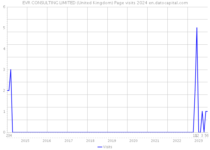 EVR CONSULTING LIMITED (United Kingdom) Page visits 2024 