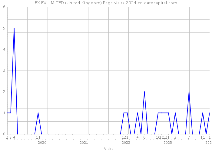 EX EX LIMITED (United Kingdom) Page visits 2024 