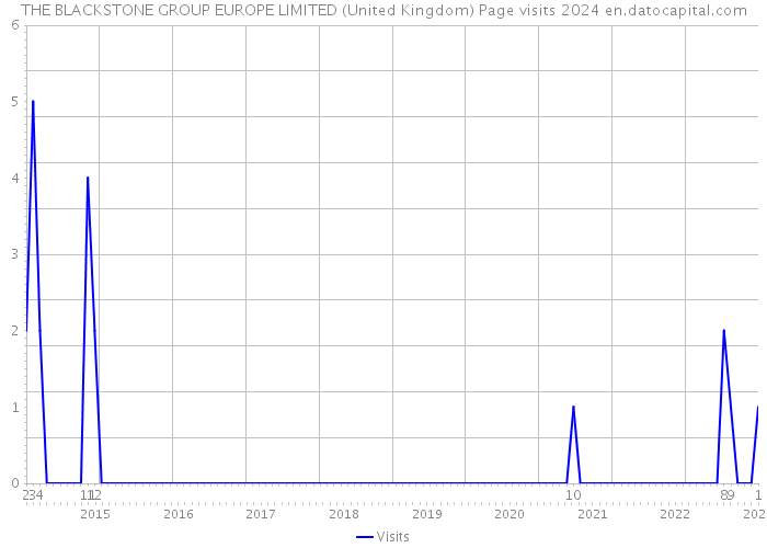 THE BLACKSTONE GROUP EUROPE LIMITED (United Kingdom) Page visits 2024 