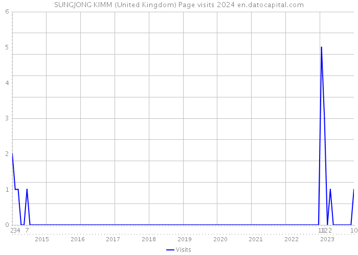 SUNGJONG KIMM (United Kingdom) Page visits 2024 