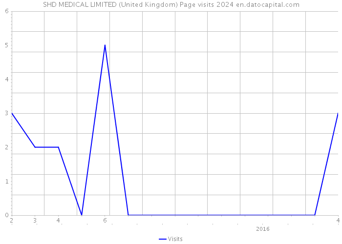 SHD MEDICAL LIMITED (United Kingdom) Page visits 2024 