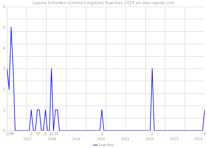 Lyanne Schembri (United Kingdom) Searches 2024 