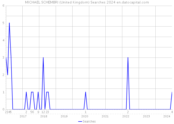 MICHAEL SCHEMBRI (United Kingdom) Searches 2024 