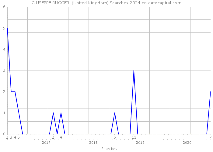 GIUSEPPE RUGGERI (United Kingdom) Searches 2024 