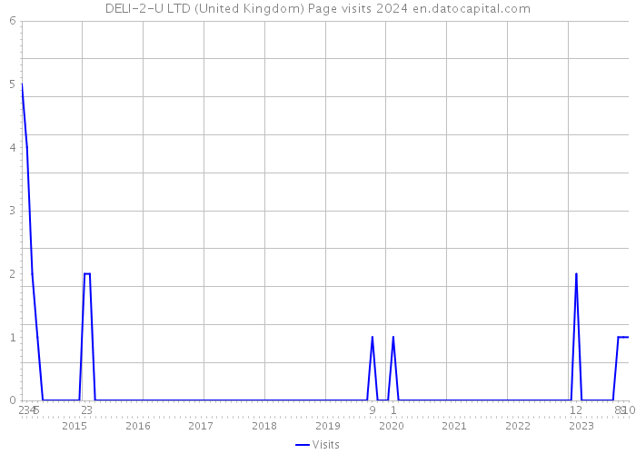 DELI-2-U LTD (United Kingdom) Page visits 2024 