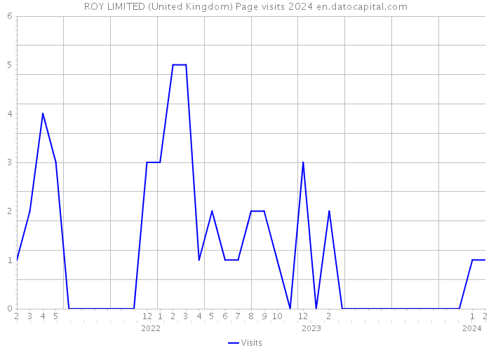 ROY LIMITED (United Kingdom) Page visits 2024 