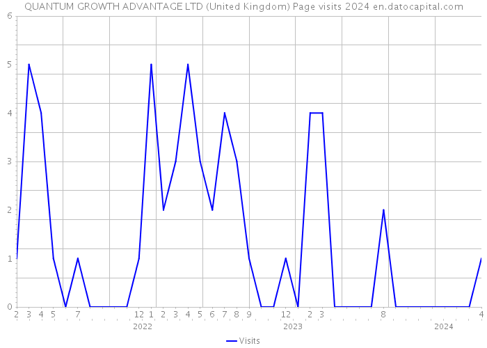 QUANTUM GROWTH ADVANTAGE LTD (United Kingdom) Page visits 2024 