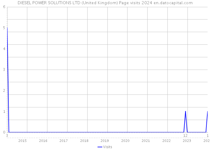 DIESEL POWER SOLUTIONS LTD (United Kingdom) Page visits 2024 