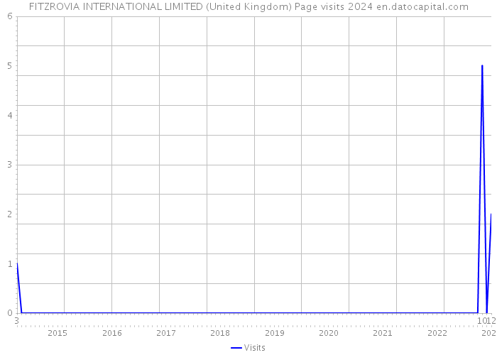 FITZROVIA INTERNATIONAL LIMITED (United Kingdom) Page visits 2024 