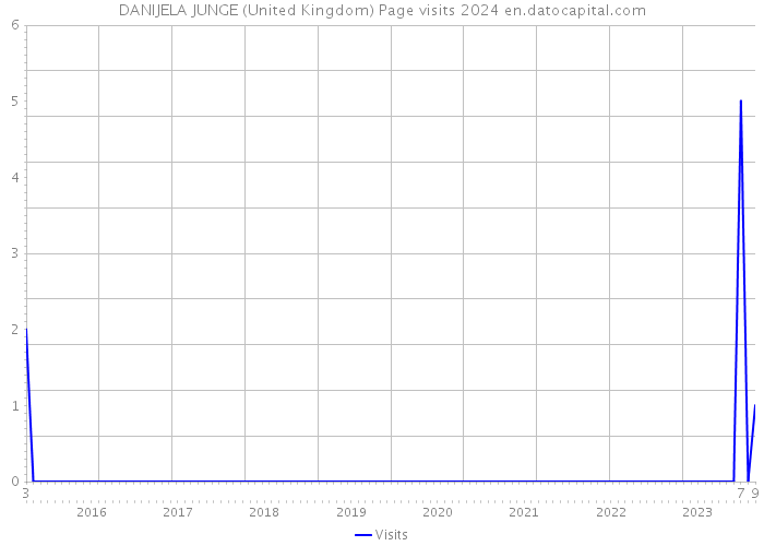 DANIJELA JUNGE (United Kingdom) Page visits 2024 