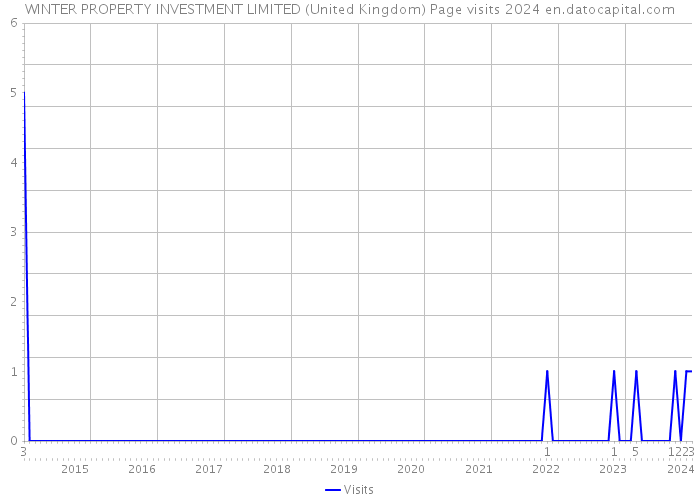 WINTER PROPERTY INVESTMENT LIMITED (United Kingdom) Page visits 2024 