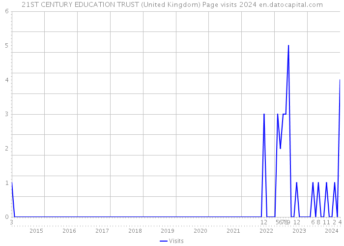 21ST CENTURY EDUCATION TRUST (United Kingdom) Page visits 2024 