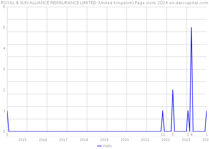 ROYAL & SUN ALLIANCE REINSURANCE LIMITED (United Kingdom) Page visits 2024 