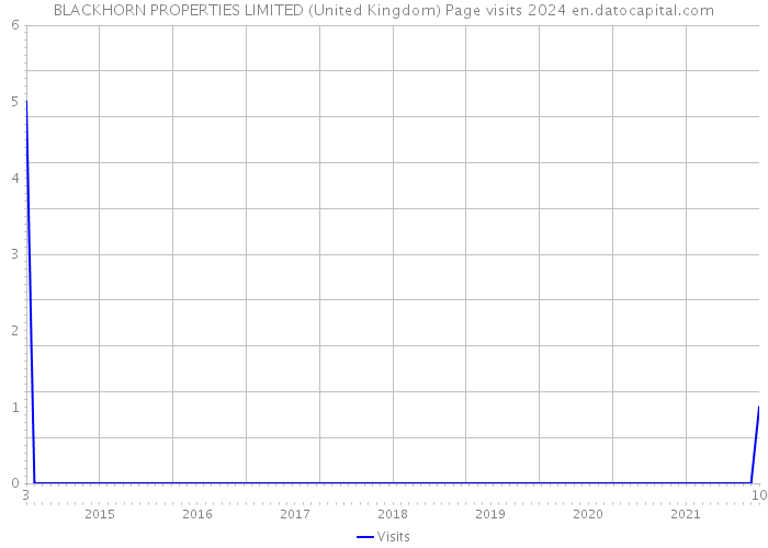BLACKHORN PROPERTIES LIMITED (United Kingdom) Page visits 2024 