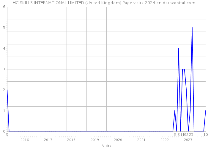 HC SKILLS INTERNATIONAL LIMITED (United Kingdom) Page visits 2024 