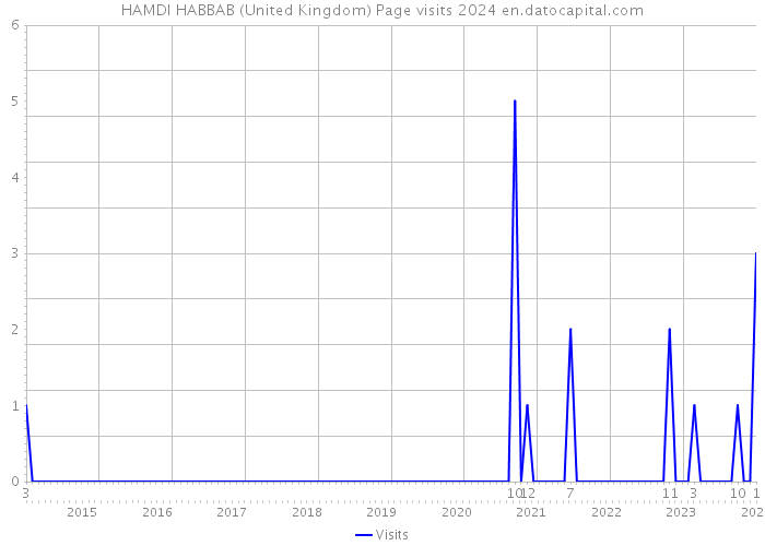 HAMDI HABBAB (United Kingdom) Page visits 2024 