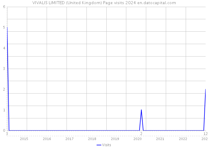 VIVALIS LIMITED (United Kingdom) Page visits 2024 