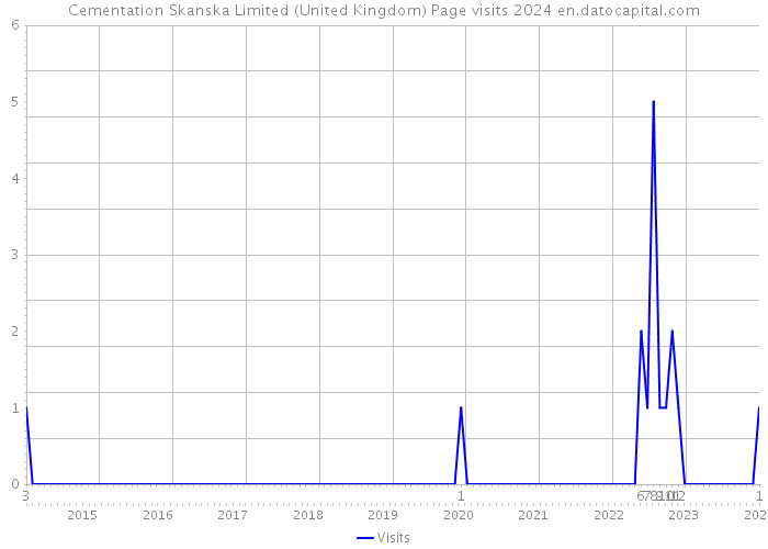 Cementation Skanska Limited (United Kingdom) Page visits 2024 