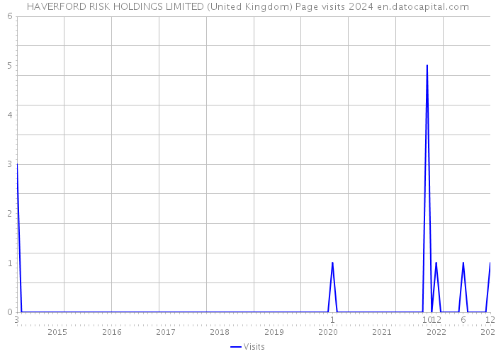 HAVERFORD RISK HOLDINGS LIMITED (United Kingdom) Page visits 2024 
