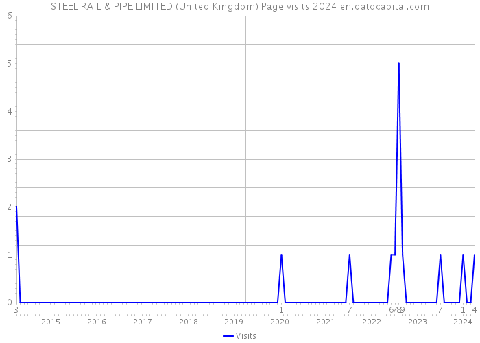 STEEL RAIL & PIPE LIMITED (United Kingdom) Page visits 2024 
