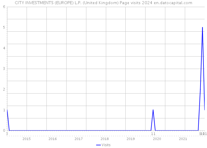 CITY INVESTMENTS (EUROPE) L.P. (United Kingdom) Page visits 2024 
