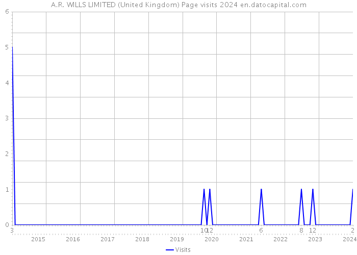 A.R. WILLS LIMITED (United Kingdom) Page visits 2024 