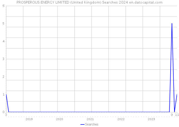 PROSPEROUS ENERGY LIMITED (United Kingdom) Searches 2024 
